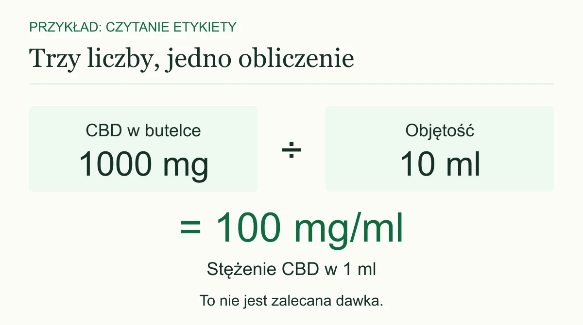 Przykład obliczenia: 1000 mg CBD podzielone przez 10 ml daje 100 mg CBD na ml. To stężenie, a nie indywidualna dawka.