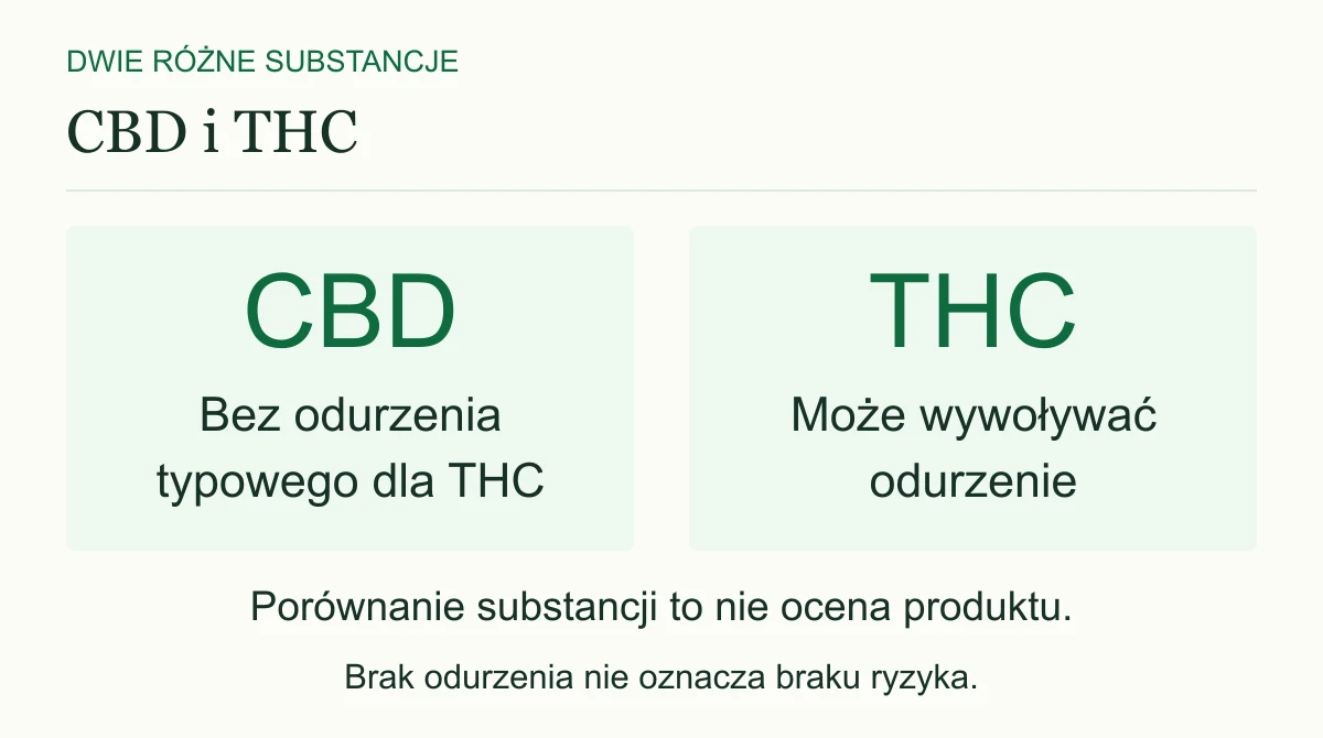 CBD nie wywołuje odurzenia charakterystycznego dla THC. THC może wywoływać odurzenie. Schemat porównuje substancje, a nie bezpieczeństwo gotowych olejków.